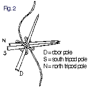 Fig.2 Tying the poles
